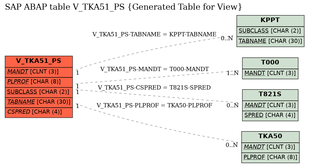 E-R Diagram for table V_TKA51_PS (Generated Table for View)