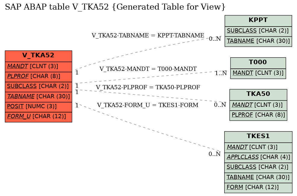 E-R Diagram for table V_TKA52 (Generated Table for View)