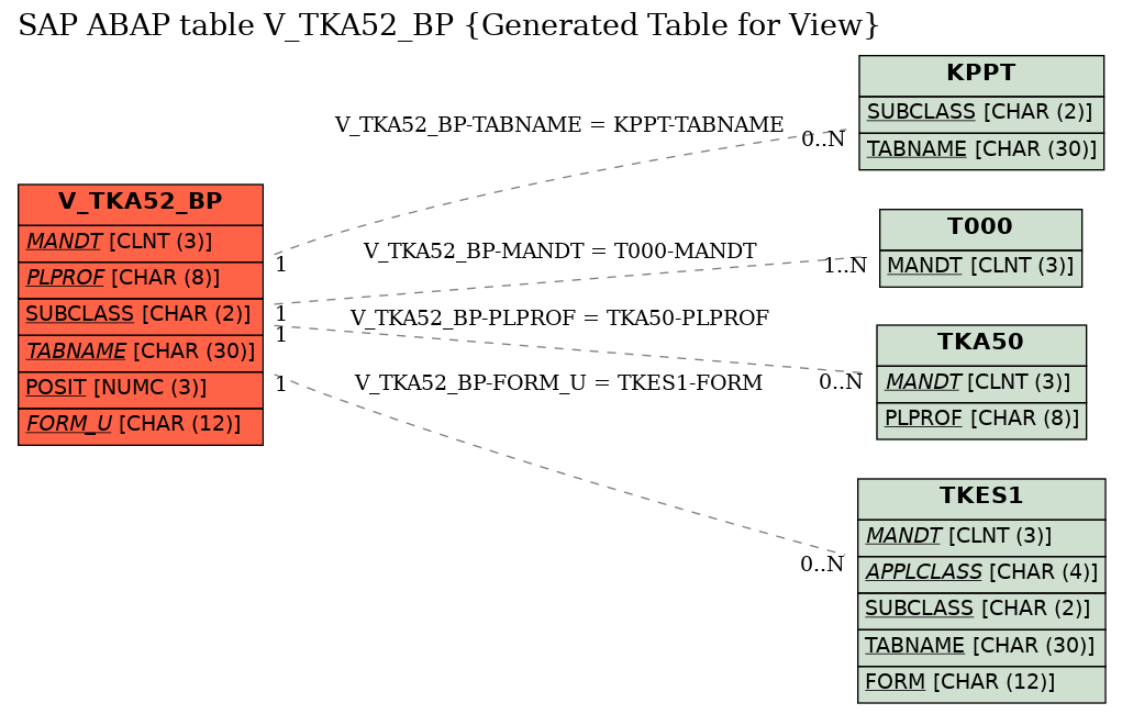 E-R Diagram for table V_TKA52_BP (Generated Table for View)