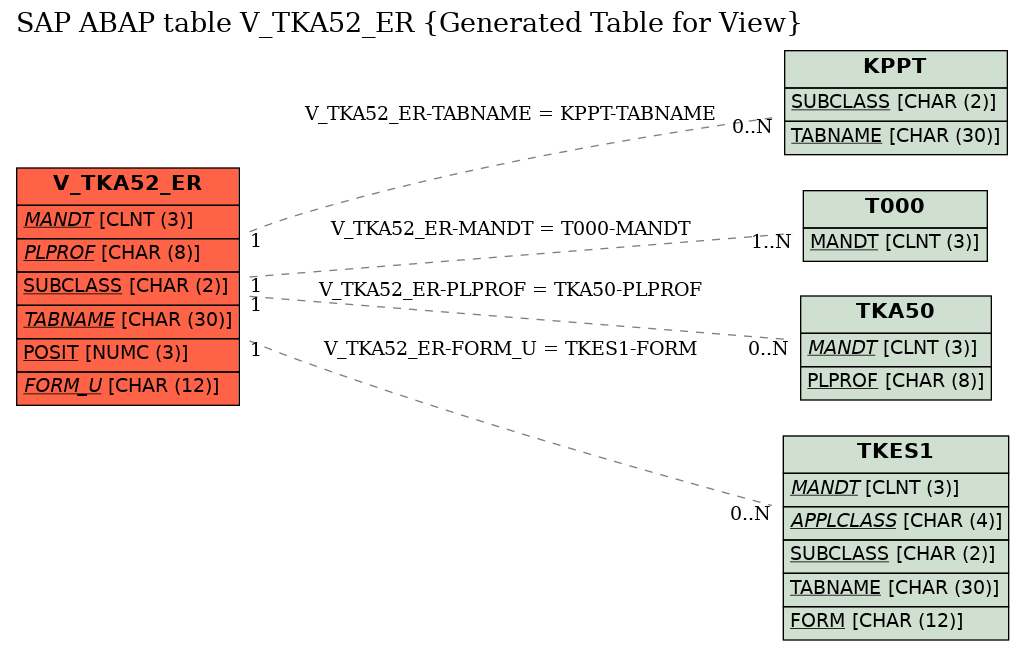 E-R Diagram for table V_TKA52_ER (Generated Table for View)