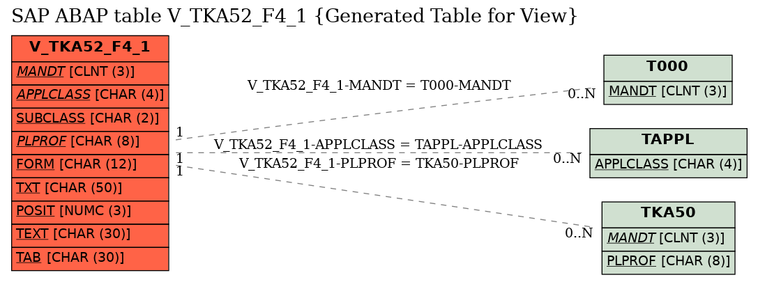 E-R Diagram for table V_TKA52_F4_1 (Generated Table for View)