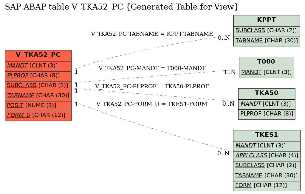 E-R Diagram for table V_TKA52_PC (Generated Table for View)