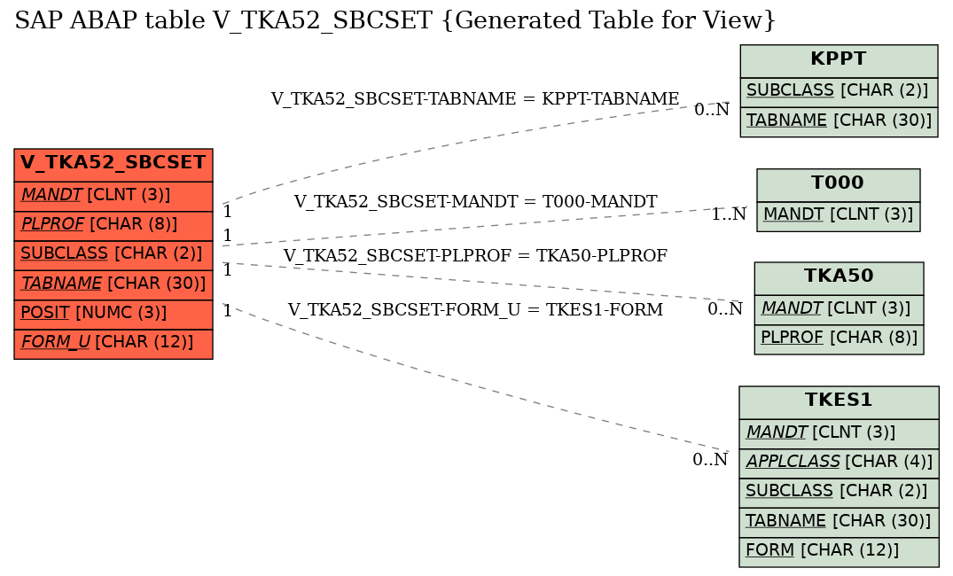 E-R Diagram for table V_TKA52_SBCSET (Generated Table for View)