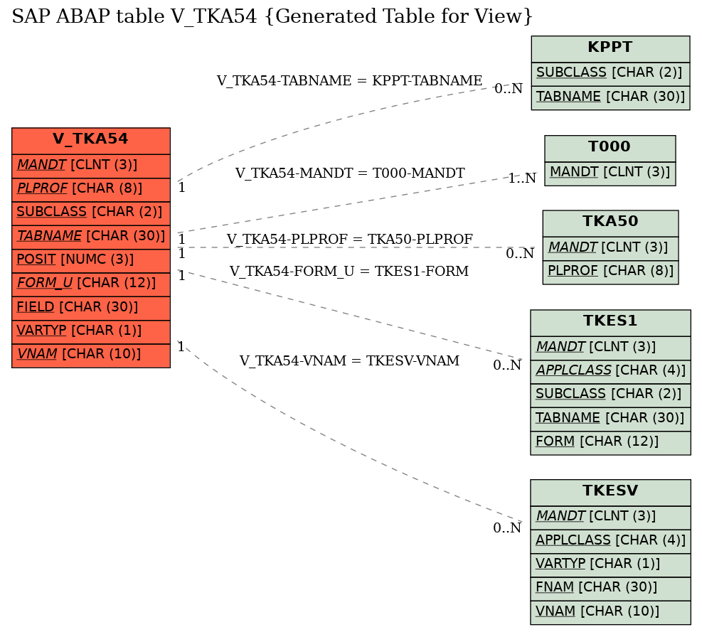 E-R Diagram for table V_TKA54 (Generated Table for View)