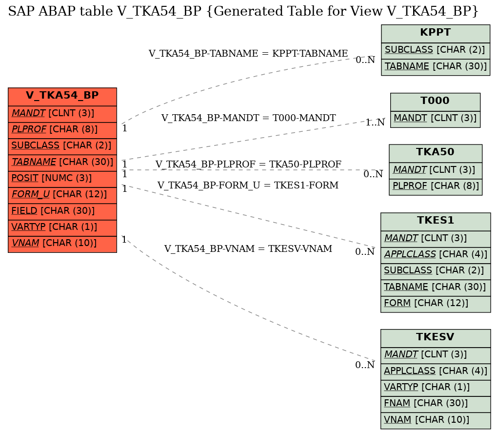 E-R Diagram for table V_TKA54_BP (Generated Table for View V_TKA54_BP)