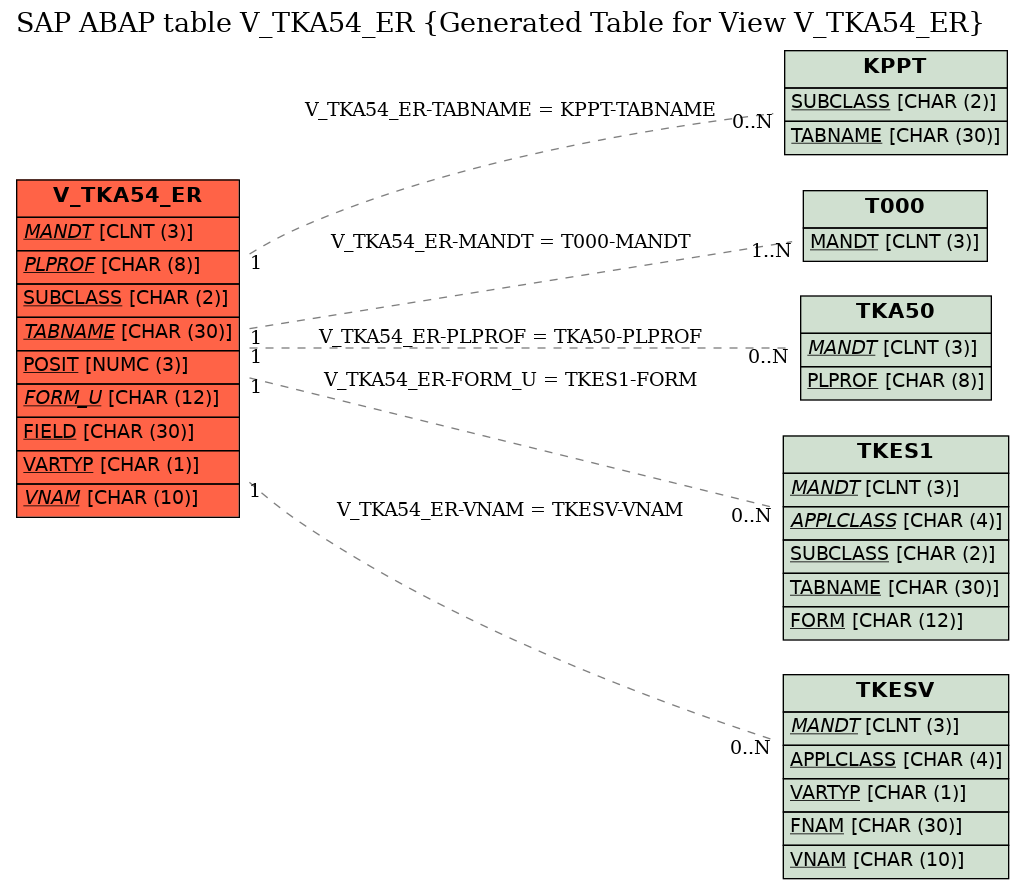 E-R Diagram for table V_TKA54_ER (Generated Table for View V_TKA54_ER)