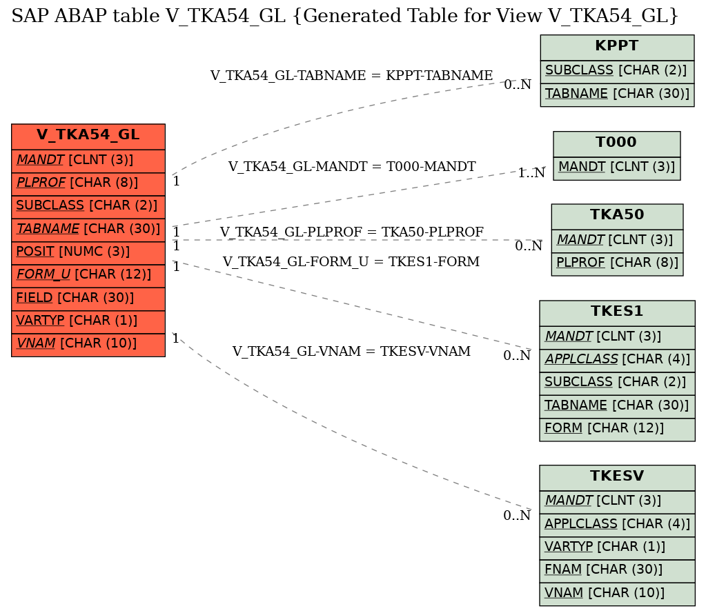 E-R Diagram for table V_TKA54_GL (Generated Table for View V_TKA54_GL)