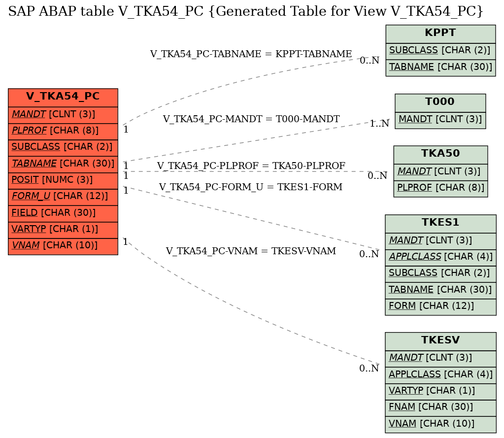 E-R Diagram for table V_TKA54_PC (Generated Table for View V_TKA54_PC)