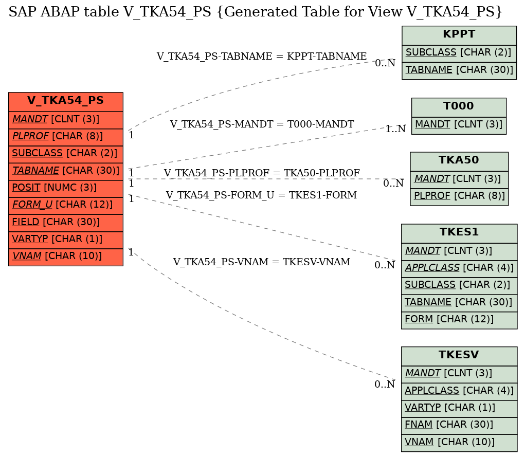 E-R Diagram for table V_TKA54_PS (Generated Table for View V_TKA54_PS)