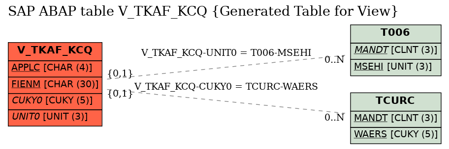 E-R Diagram for table V_TKAF_KCQ (Generated Table for View)