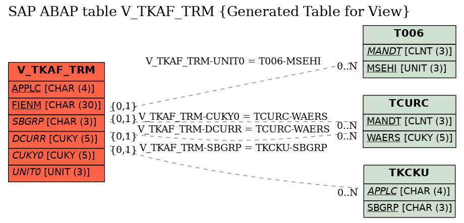 E-R Diagram for table V_TKAF_TRM (Generated Table for View)
