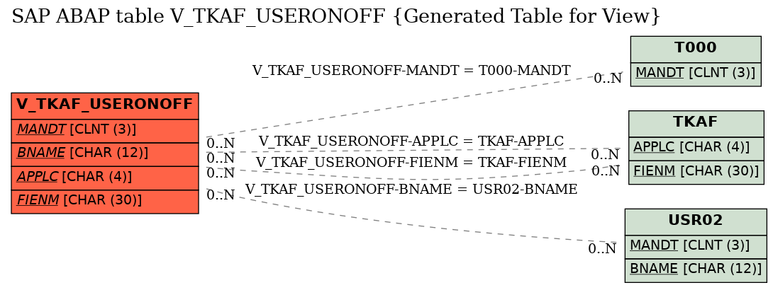 E-R Diagram for table V_TKAF_USERONOFF (Generated Table for View)