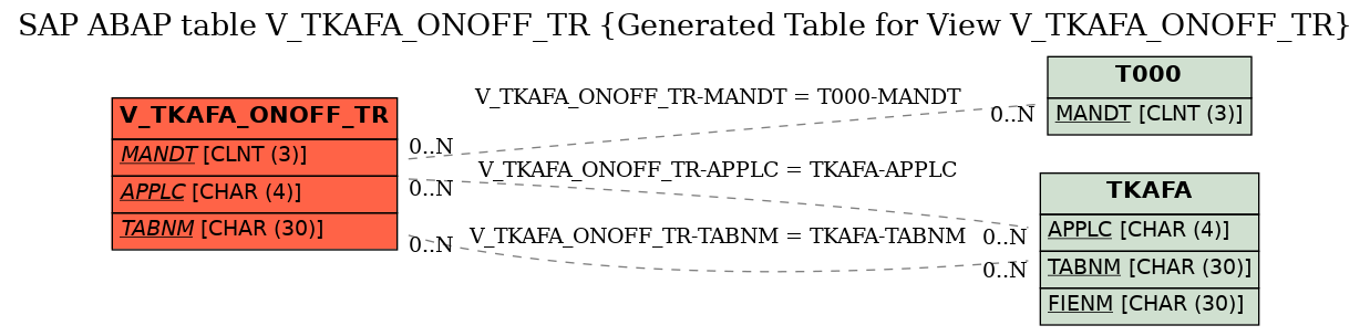 E-R Diagram for table V_TKAFA_ONOFF_TR (Generated Table for View V_TKAFA_ONOFF_TR)