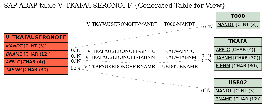 E-R Diagram for table V_TKAFAUSERONOFF (Generated Table for View)