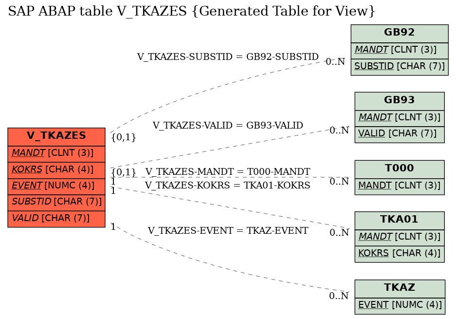 E-R Diagram for table V_TKAZES (Generated Table for View)