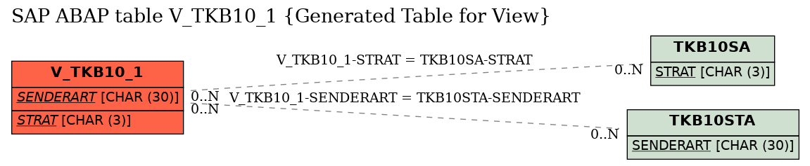 E-R Diagram for table V_TKB10_1 (Generated Table for View)