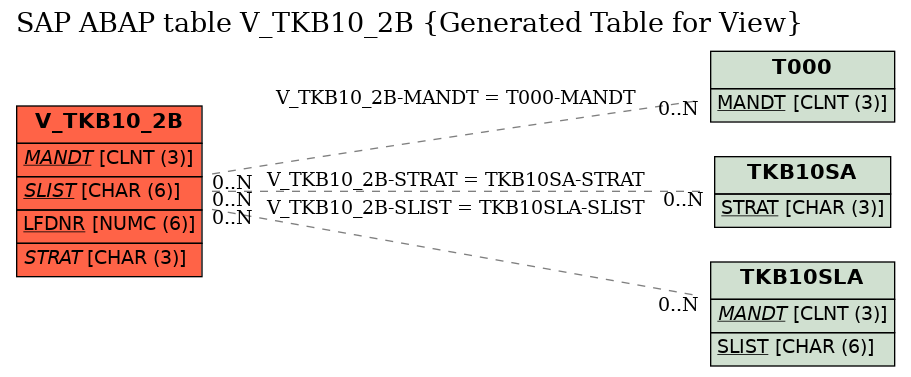 E-R Diagram for table V_TKB10_2B (Generated Table for View)