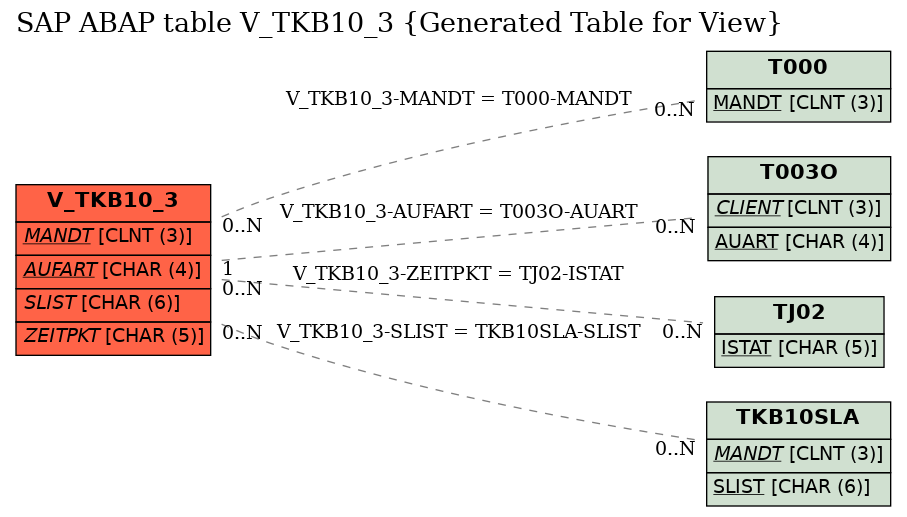 E-R Diagram for table V_TKB10_3 (Generated Table for View)
