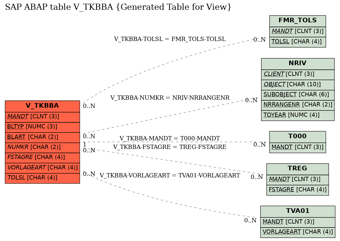 E-R Diagram for table V_TKBBA (Generated Table for View)