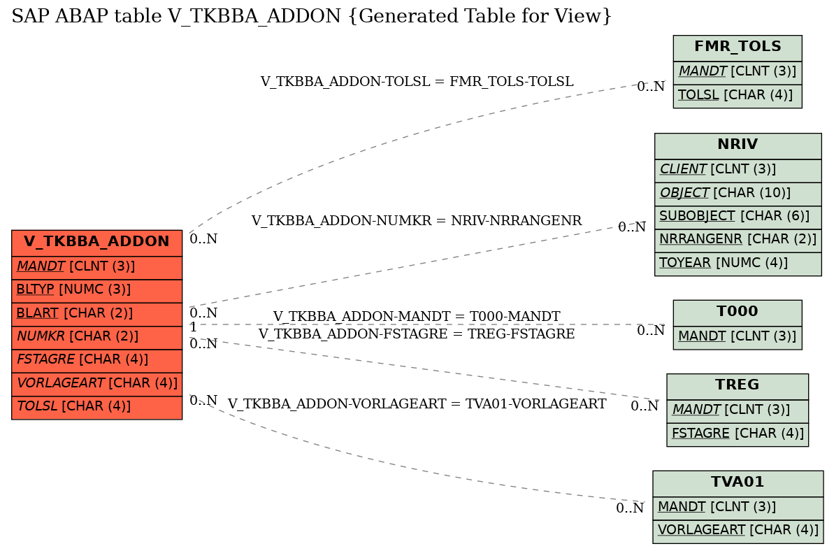 E-R Diagram for table V_TKBBA_ADDON (Generated Table for View)