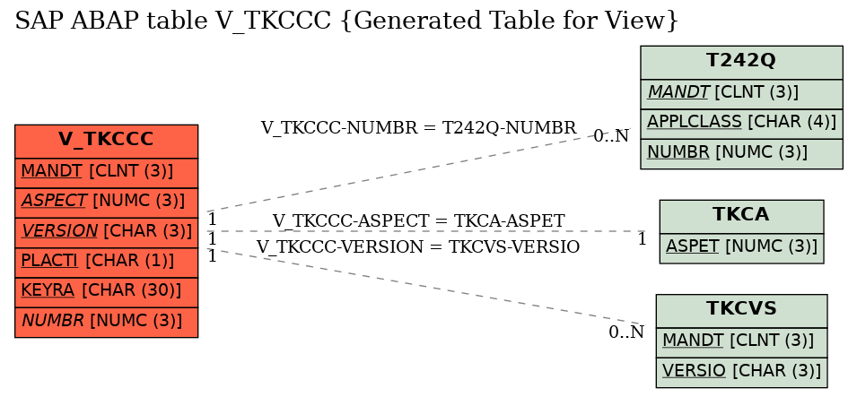 E-R Diagram for table V_TKCCC (Generated Table for View)