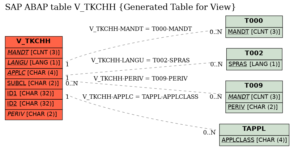 E-R Diagram for table V_TKCHH (Generated Table for View)