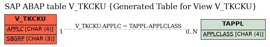 E-R Diagram for table V_TKCKU (Generated Table for View V_TKCKU)