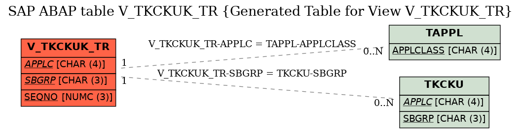 E-R Diagram for table V_TKCKUK_TR (Generated Table for View V_TKCKUK_TR)