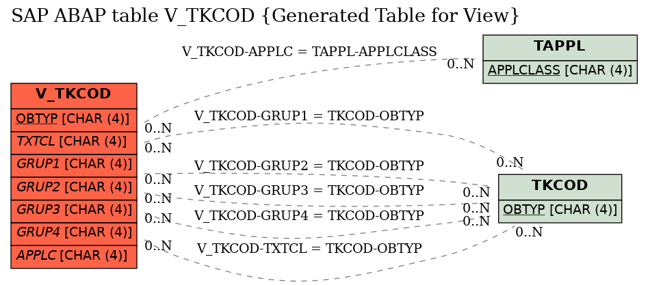 E-R Diagram for table V_TKCOD (Generated Table for View)