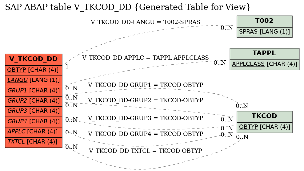 E-R Diagram for table V_TKCOD_DD (Generated Table for View)