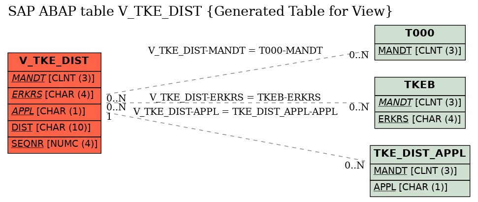 E-R Diagram for table V_TKE_DIST (Generated Table for View)