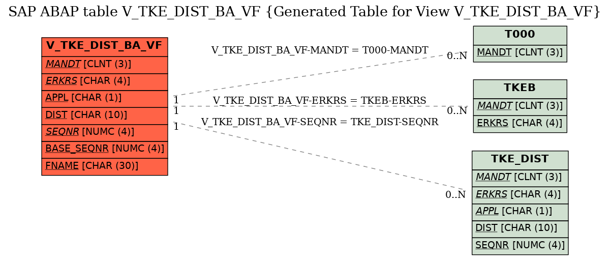 E-R Diagram for table V_TKE_DIST_BA_VF (Generated Table for View V_TKE_DIST_BA_VF)