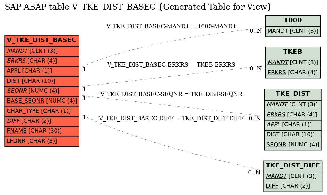 E-R Diagram for table V_TKE_DIST_BASEC (Generated Table for View)