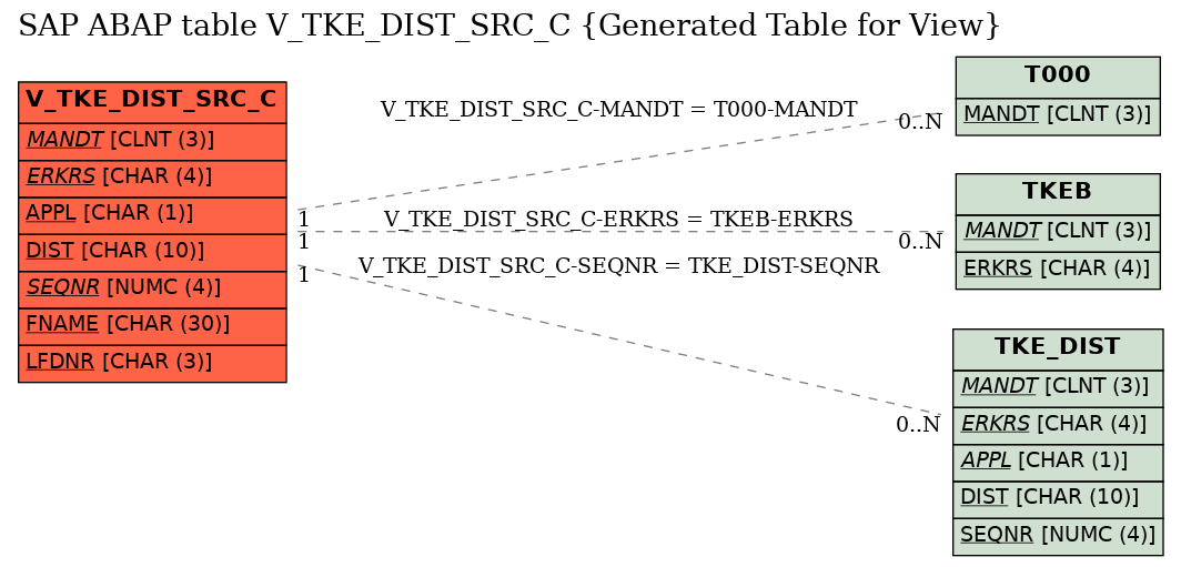 E-R Diagram for table V_TKE_DIST_SRC_C (Generated Table for View)