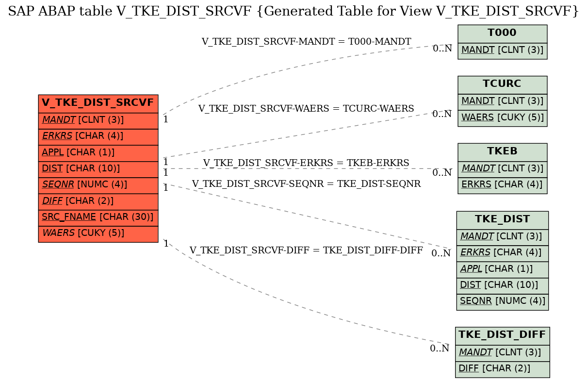 E-R Diagram for table V_TKE_DIST_SRCVF (Generated Table for View V_TKE_DIST_SRCVF)
