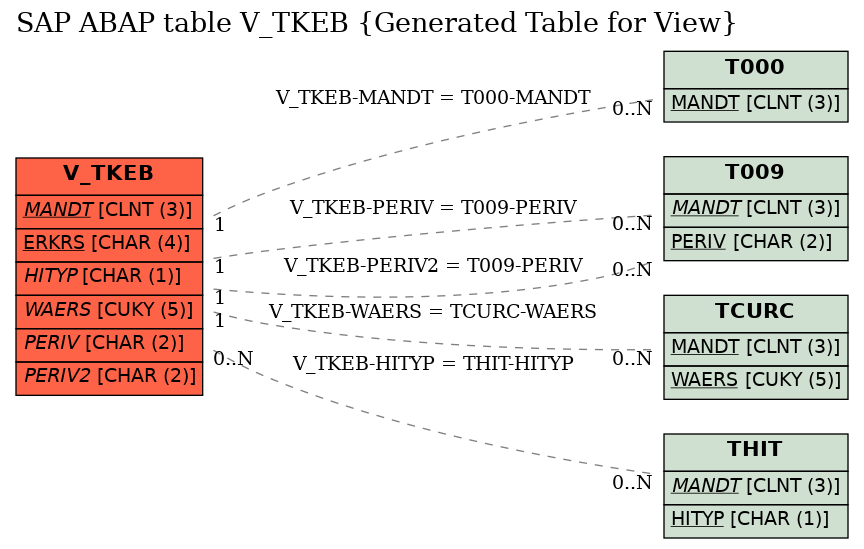 E-R Diagram for table V_TKEB (Generated Table for View)