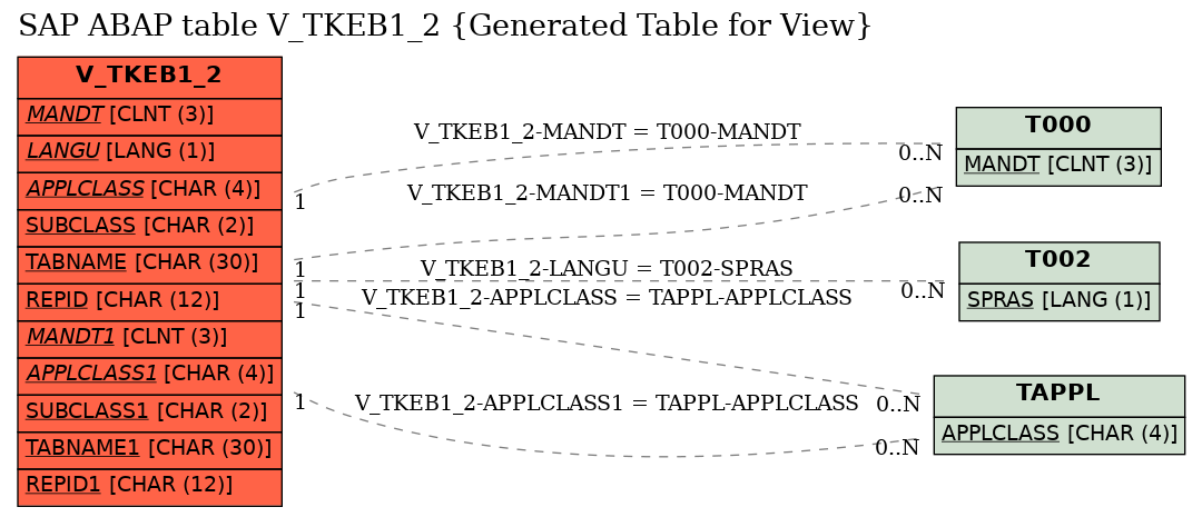 E-R Diagram for table V_TKEB1_2 (Generated Table for View)