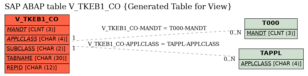 E-R Diagram for table V_TKEB1_CO (Generated Table for View)