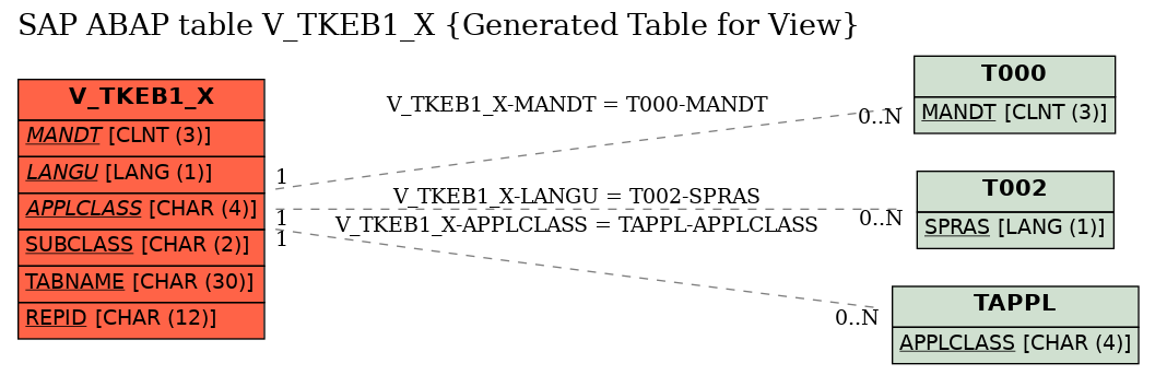 E-R Diagram for table V_TKEB1_X (Generated Table for View)