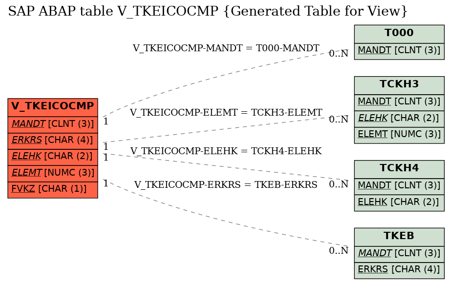 E-R Diagram for table V_TKEICOCMP (Generated Table for View)