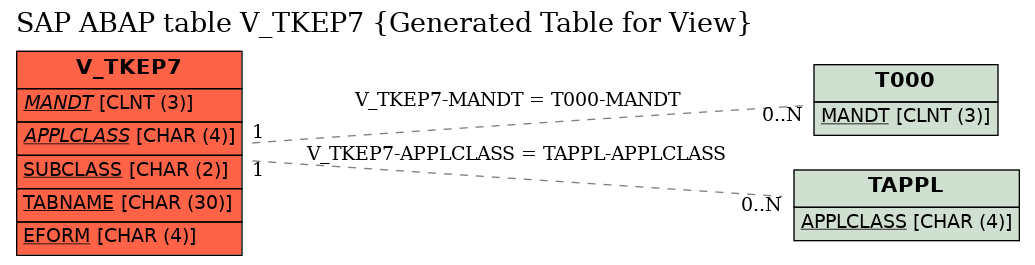 E-R Diagram for table V_TKEP7 (Generated Table for View)