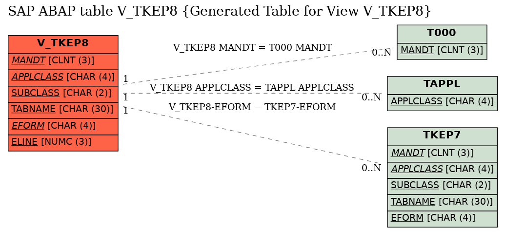 E-R Diagram for table V_TKEP8 (Generated Table for View V_TKEP8)