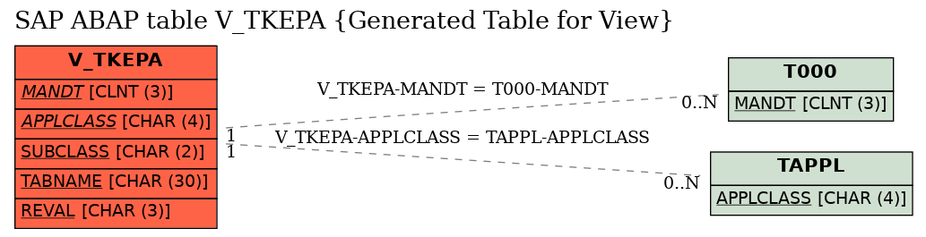 E-R Diagram for table V_TKEPA (Generated Table for View)