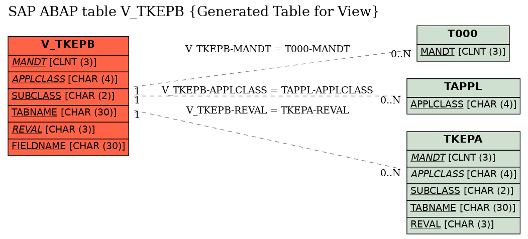 E-R Diagram for table V_TKEPB (Generated Table for View)