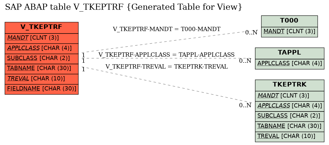 E-R Diagram for table V_TKEPTRF (Generated Table for View)