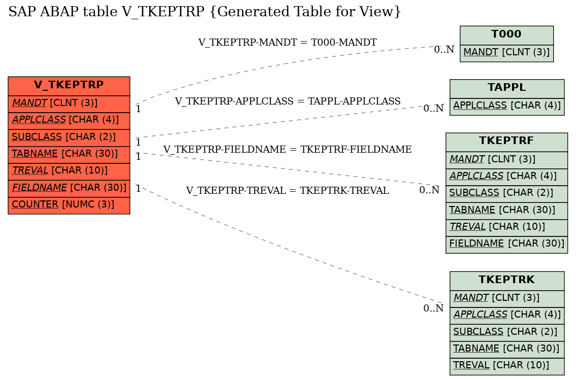 E-R Diagram for table V_TKEPTRP (Generated Table for View)