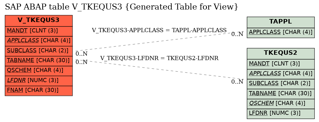 E-R Diagram for table V_TKEQUS3 (Generated Table for View)