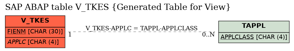 E-R Diagram for table V_TKES (Generated Table for View)