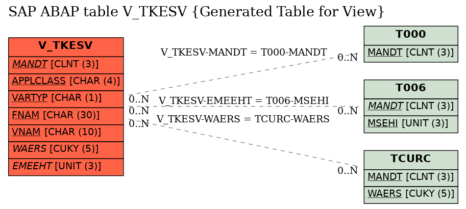 E-R Diagram for table V_TKESV (Generated Table for View)