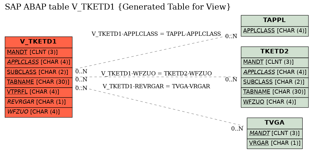 E-R Diagram for table V_TKETD1 (Generated Table for View)